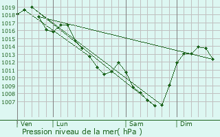 Graphe de la pression atmosphrique prvue pour Vinzelles