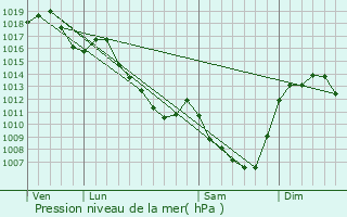 Graphe de la pression atmosphrique prvue pour Crevant-Laveine