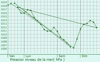 Graphe de la pression atmosphrique prvue pour Chtel-Montagne