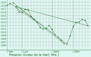 Graphe de la pression atmosphrique prvue pour Nizerolles