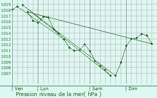 Graphe de la pression atmosphrique prvue pour Molles