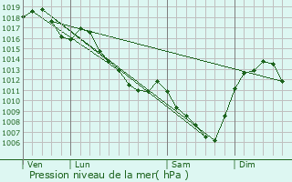 Graphe de la pression atmosphrique prvue pour Le Crozet