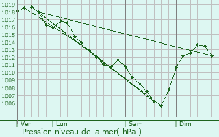 Graphe de la pression atmosphrique prvue pour Chandon