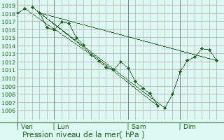 Graphe de la pression atmosphrique prvue pour Vitry-en-Charollais