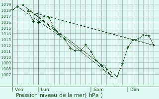 Graphe de la pression atmosphrique prvue pour Billezois