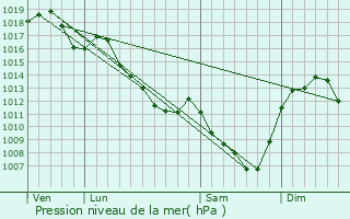 Graphe de la pression atmosphrique prvue pour Varennes-sur-Tche