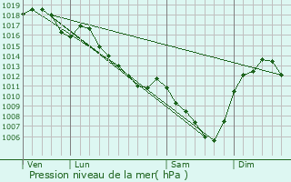 Graphe de la pression atmosphrique prvue pour coche