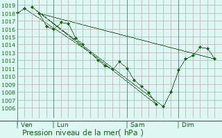 Graphe de la pression atmosphrique prvue pour Versaugues