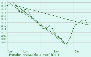 Graphe de la pression atmosphrique prvue pour Le Pin