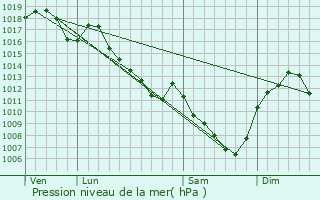 Graphe de la pression atmosphrique prvue pour Marigny