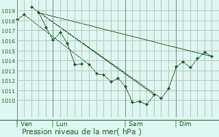 Graphe de la pression atmosphrique prvue pour Saint-Sauvant