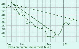 Graphe de la pression atmosphrique prvue pour Les Gonds