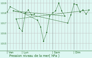 Graphe de la pression atmosphrique prvue pour Saint-Paul-la-Coste