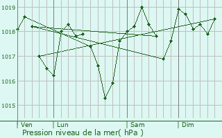 Graphe de la pression atmosphrique prvue pour Les Mages