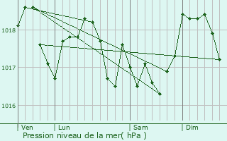 Graphe de la pression atmosphrique prvue pour Bettainvillers