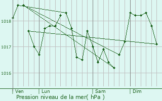 Graphe de la pression atmosphrique prvue pour Saint-Supplet