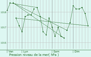 Graphe de la pression atmosphrique prvue pour Xivry-Circourt