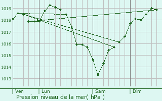 Graphe de la pression atmosphrique prvue pour Voisins-le-Bretonneux