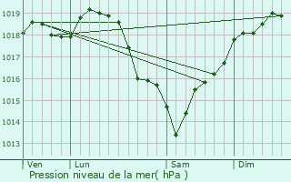 Graphe de la pression atmosphrique prvue pour Saint-Rmy-ls-Chevreuse