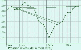 Graphe de la pression atmosphrique prvue pour Dampsmesnil