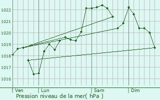 Graphe de la pression atmosphrique prvue pour Latour