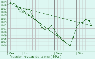 Graphe de la pression atmosphrique prvue pour Les Nos