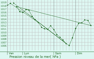 Graphe de la pression atmosphrique prvue pour Changy