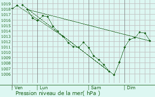 Graphe de la pression atmosphrique prvue pour Noailly