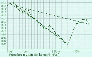 Graphe de la pression atmosphrique prvue pour Artaix