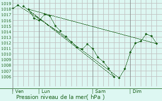 Graphe de la pression atmosphrique prvue pour Saint-Clment-de-Vers