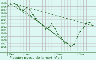 Graphe de la pression atmosphrique prvue pour Mercey-le-Grand