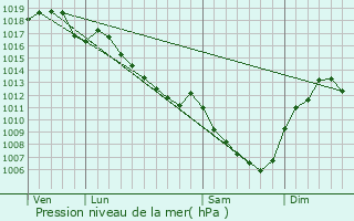 Graphe de la pression atmosphrique prvue pour Bosjean