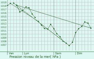 Graphe de la pression atmosphrique prvue pour Vauchignon