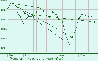 Graphe de la pression atmosphrique prvue pour Mergenhof