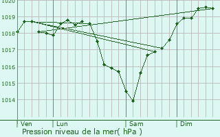 Graphe de la pression atmosphrique prvue pour Saint-Denis-en-Val