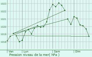 Graphe de la pression atmosphrique prvue pour Solfrino