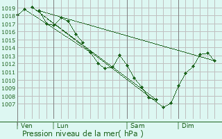 Graphe de la pression atmosphrique prvue pour Vonges