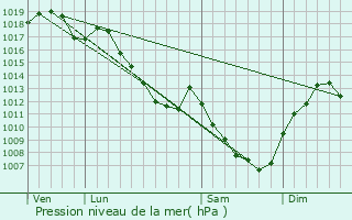 Graphe de la pression atmosphrique prvue pour Longeault