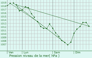 Graphe de la pression atmosphrique prvue pour Arcenant