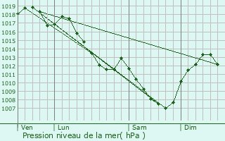 Graphe de la pression atmosphrique prvue pour Chevannes