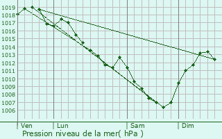 Graphe de la pression atmosphrique prvue pour Tichey