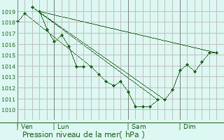 Graphe de la pression atmosphrique prvue pour Mdis