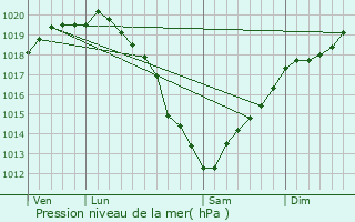 Graphe de la pression atmosphrique prvue pour Port-en-Bessin-Huppain