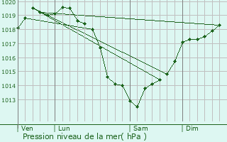 Graphe de la pression atmosphrique prvue pour Courseulles-sur-Mer