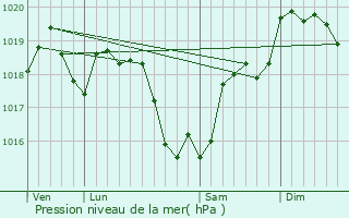 Graphe de la pression atmosphrique prvue pour Lazenay