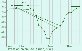 Graphe de la pression atmosphrique prvue pour Saint-Pierre-Azif