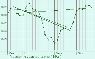 Graphe de la pression atmosphrique prvue pour Saint-Avit