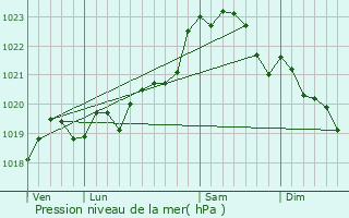 Graphe de la pression atmosphrique prvue pour Mimizan