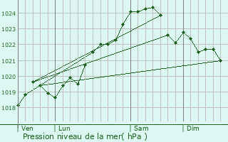 Graphe de la pression atmosphrique prvue pour Le Grand-Village-Plage