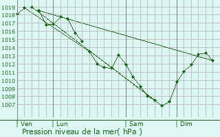 Graphe de la pression atmosphrique prvue pour Crimolois